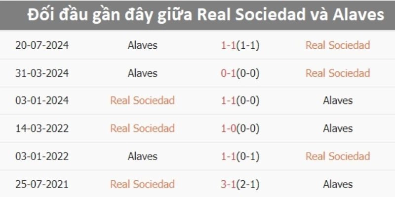 Soi Kèo Trận Alaves Vs Real Sociedad Lúc 3h00 Ngày 5/2/2026 - La Liga 2 Nhận định về kết quả đối đầu gần đây giữa Alaves vs Real Sociedad
