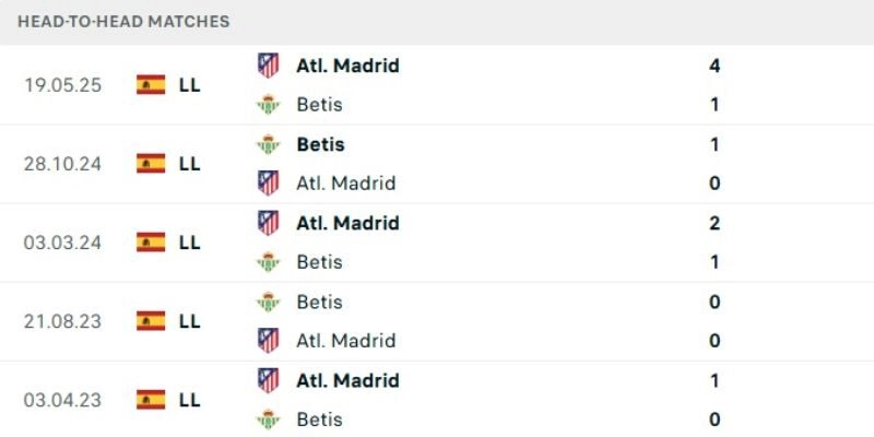 Soi Kèo Trận Đấu Betis Vs Atletico Madrid Lúc 3h00 Ngày 6/2/2026 - La Liga 2 Kết quả đối đầu gần đây giữa Betis vs Atletico Madrid