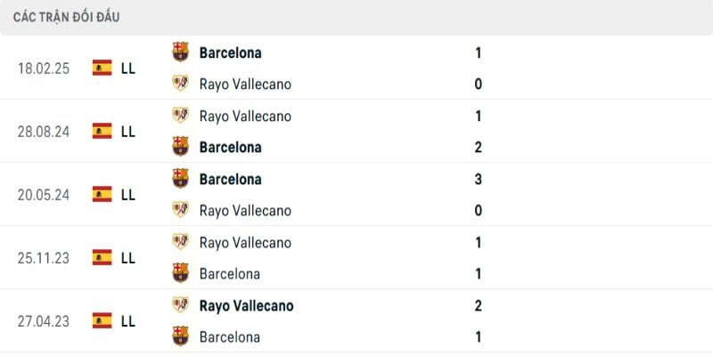 Soi Kèo Barcelona Vs Rayo Vallecano 20h 22/03/2026 Vòng 27 Ligue 1 2 Những lần chạm trán gần đây giữa Barcelona vs Rayo Vallecano