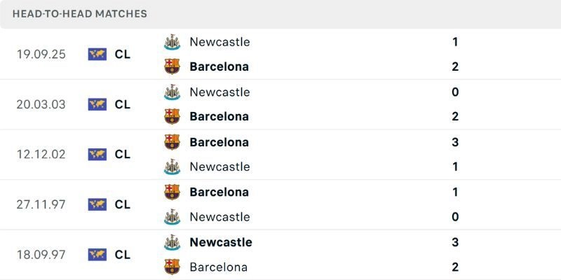 Soi Kèo FC Barcelona Vs Newcastle United 00h45 ngày 19/03 | Vòng 1/8 Lượt Về UEFA 2 Những lần FC Barcelona vs Newcastle United chạm trán cũ